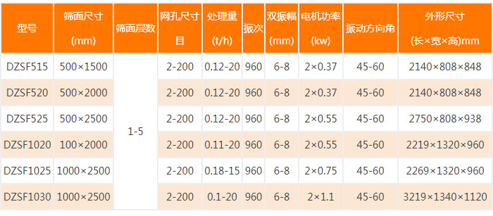 直线筛分机技术参数展示图